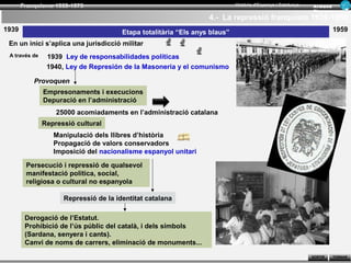 Franquisme 1939-1975                                                 Història d’Espanya i Catalunya   Ar man d
                                                                                                             Figue ra
                                                                  4.- La repressió franquista 1939-1959
1939                                   Etapa totalitària “Els anys blaus”                                               1959

 En un inici s’aplica una jurisdicció militar
 A través de    1939 Ley de responsabilidades políticas
                1940, Ley de Represión de la Masoneria y el comunismo

           Provoquen
               Empresonaments i execucions
               Depuració en l’administració
                   25000 acomiadaments en l’administració catalana
               Repressió cultural
                  Manipulació dels llibres d’història
                  Propagació de valors conservadors
                  Imposició del nacionalisme espanyol unitari

        Persecució i repressió de qualsevol
        manifestació política, social,
        religiosa o cultural no espanyola

                     Repressió de la identitat catalana

        Derogació de l’Estatut.
        Prohibició de l’ús públic del català, i dels símbols
        (Sardana, senyera i cants).
        Canvi de noms de carrers, eliminació de monuments...
                                                                                                             SORTIR     TORNAR
 