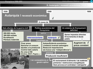Franquisme 1939-1975                                                     Història d’Espanya i Catalunya   Ar man d
                                                                                                             Figue ra

Evolució econòmica                                         6- Autarquia i recessió econòmica (1939-1950)


1939                                                       1950                                                       1959

  Autarquia i recessió econòmica

                                            A causa de


Dels efectes de la guerra civil         Política econòmica del              Un sistema de finançament
                                              franquisme                             deficitari
500.000 morts                                     aplica
300.000 exiliats                                                               Sense impostos directes
Ruralització                  Intervencionisme              Autarquia          S’incrementa el deute
Pèrdues materials                                                              públic   provoca
                                          Consisteix en
                      Fixar preus                   Autosuficiència econòmica                   Augment de
                      Racionar el consum            Limitació inversió estrangera               preus constant
                      Quotes a la producció         Reducció importacions
                      Control dels salaris          (es busca una “independència”)
                      Es crea el INI                   provoca
                      (Endesa, SEAT, Pegaso...)
                                                       Producció insuficient

                                  I en conseqüència el            El racionament d’aliments i de matèries
                                         govern aplica            primeres i restriccions energètiques
                                                                  Això provoca el contraban i estraperlo
                                                                                                             SORTIR     TORNAR
 