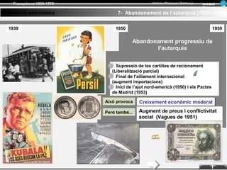 Franquisme 1939-1975                          Història d’Espanya i Catalunya   Ar man d
                                                                                 Figue ra

Evolució econòmica            7- Abandonament de l’autarquia (1950-1959)


1939                          1950                                                        1959


                                      Abandonament progressiu de
                                             l’autarquia


                              Supressió de les cartilles de racionament
                            (Liberalització parcial)
                              Final de l’aïllament internacional
                            (augment importacions)
                              Inici de l’ajut nord-americà (1950) i els Pactes
                            de Madrid (1953)

                         Això provoca    Creixement econòmic moderat

                         Però també...   Augment de preus i conflictivitat
                                         social (Vagues de 1951)




                                                                                 SORTIR     TORNAR
 
