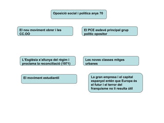 Oposició social i política anys 70
Les noves classes mitges
urbanes
El PCE esdevé principal grup
polític opositor
El nou moviment obrer i les
CC.OO
El moviment estudiantil
L’Església s’allunya del règim i
proclama la reconciliació (1971)
La gran empresa i el capital
espanyol entén que Europa és
el futur i el terror del
franquisme no li resulta útil
 