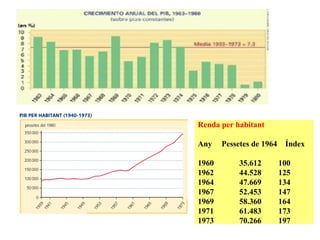 Renda per habitant
Any Pessetes de 1964 Índex
1960 35.612 100
1962 44.528 125
1964 47.669 134
1967 52.453 147
1969 58.360 164
1971 61.483 173
1973 70.266 197
 