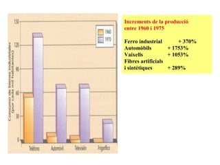Increments de la producció
entre 1960 i 1975
Ferro industrial + 370%
Automòbils + 1753%
Vaixells + 1053%
Fibres artificials
i sintètiques + 289%
 