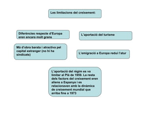 Diferències respecte d’Europa
eren encara molt grans
Les limitacions del creixement:
Mà d’obra barata i atractiva pel
capital estranger (no hi ha
sindicats) L’emigració a Europa reduí l’atur
L’aportació del turisme
L’aportació del règim es va
limitar al Plà de 1959. La resta
dels factors del creixement eren
aliens a Espanya i es
relacionaven amb la dinàmica
de creixement mundial que
arriba fins a 1973
 