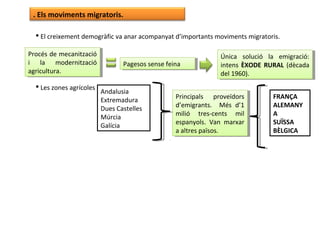 . Els moviments migratoris.
 El creixement demogràfic va anar acompanyat d’importants moviments migratoris.
 Les zones agrícoles
Procés de mecanització
i la modernització
agricultura.
Procés de mecanització
i la modernització
agricultura.
Pagesos sense feinaPagesos sense feina
Única solució la emigració:
intens ÈXODE RURAL (dècada
del 1960).
Única solució la emigració:
intens ÈXODE RURAL (dècada
del 1960).
Andalusia
Extremadura
Dues Castelles
Múrcia
Galícia
Principals proveïdors
d’emigrants. Més d’1
milió tres-cents mil
espanyols. Van marxar
a altres països.
Principals proveïdors
d’emigrants. Més d’1
milió tres-cents mil
espanyols. Van marxar
a altres països.
FRANÇA
ALEMANY
A
SUÏSSA
BÈLGICA
 