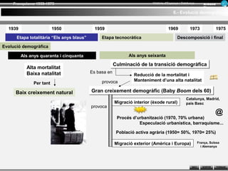 Franquisme 1939-1975                                                  Història d’Espanya i Catalunya          Ar man d
                                                                                                                  Figue ra

                                                                                        6.- Evolució demogràfica


  1939                   1950                1959                                    1969           1973                     1975

      Etapa totalitària “Els anys blaus”        Etapa tecnocràtica                         Descomposició i final

Evolució demogràfica

         Als anys quaranta i cinquanta                         Als anys seixanta

                                                        Culminació de la transició demogràfica
           Alta mortalitat
           Baixa natalitat                 Es basa en
                                                                 Reducció de la mortalitat i
                                                provoca          Manteniment d’una alta natalitat
              Per tant

     Baix creixement natural               Gran creixement demogràfic (Baby Boom dels 60)
                                                                                                 Catalunya, Madrid,
                                                        Migració interior (èxode rural)          país Basc
                                           provoca
                                                                                                                          @
                                                         Procés d’urbanització (1970, 70% urbana)
                                                                   Especulació urbanística, barraquisme...

                                                         Població activa agrària (1950= 50%, 1970= 25%)

                                                        Migració exterior (Amèrica i Europa)                  França, Suïssa
                                                                                                                i Alemanya




                                                                                                      INICI      SORTIR      TORNAR
 