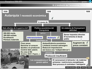 SORTIR
Franquisme 1939-1975
TORNAR
Armand
Figuera
Història d’Espanya i Catalunya
INICIFONTS i RECURSOS
*Oposició cultural (Edicions 62, Rosa
Sensat, Cavall Fort, “Nova cançó”,
Omnium Cultural)
A Catalunya
Els principals fets als anys 70:
Assemblea de Catalunya (1971, “Llibertat,
amnistia i Estatut d’autonomia”.)
Carnet de l’Assemblea de
Catalunya
4.- L’oposició a la dictadura 1959-1975
Els principals fets als anys 60:
*El cas Galinsoga “La Vanguardia”1959
*Els fets del Palau, 1960
*Oposició política i obrera (PSUC, CCOO
-1964-)
*Creació del Sindicat Democràtic
d’Estudiants de la U. Barcelona
(“Caputxinada”1966)
1959 1969 1975Etapa tecnocràtica Descomposició i final
Destacaven altres partits
Convergència
Democràtica de
Catalunya (Jordi Pujol)
Reagrupament
Socialista (Josep
Pallach)
Convergència Socialista
(Joan Reventós)
 