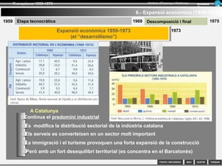 SORTIR
Franquisme 1939-1975
TORNAR
Armand
Figuera
Història d’Espanya i Catalunya
INICIFONTS i RECURSOS
Causes de l’expansió econòmica
Època d’expansió mundial
L’arribada dels tecnòcrates al govern (Opus Dei)
El Pla d’estabilització i de liberalització de 1959
Els plans governamentals de desenvolupament econòmic i social
Actuacions governamentals per millorar el sector industrial
-Amb la creació dels Pols de Desenvolupament amb l’objectiu de
reduir els desequilibris regionals promovent la industrialització en
zones deprimides. I amb la creació de Polígons Industrials.
5.- Expansió econòmica (1959-1973)
Expansió econòmica 1959-1973
(el “desarrollismo”)
Expansió econòmica 1959-1973
(el “desarrollismo”)
1973
1959 1969 1975Etapa tecnocràtica Descomposició i final
Per tal d’atreure indústries es creaven les infraestructures
adequades (transports, enllumenat, aigua...)
 