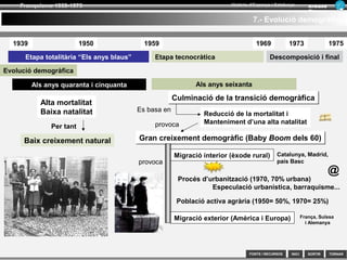 SORTIR
Franquisme 1939-1975
TORNAR
Armand
Figuera
Història d’Espanya i Catalunya
INICIFONTS i RECURSOS
A Catalunya
Continua el predomini industrial, on els serveis es converteixen en un sector
molt important .
La immigració i el turisme provoquen una forta expansió de la construcció
Però amb un fort desequilibri territorial (es concentra en el Barcelonès)
5.- Expansió econòmica (1959-1973)
Espanya en crisi (suspensió de pagaments)
Fracàs de l’autarquia
Un país sense divises
Expansió econòmica 1959-1973
(el “desarrollismo”)
Expansió econòmica 1959-1973
(el “desarrollismo”)
1973
1959 1969 1975Etapa tecnocràtica Descomposició i final
 