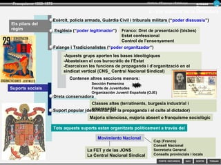SORTIR
Franquisme 1939-1975
TORNAR
Armand
Figuera
Història d’Espanya i Catalunya
INICIFONTS i RECURSOS
Exèrcit, policia armada, Guàrdia Civil i tribunals militars (“poder dissuasiu”)
Església (“poder legitimador”)
Falange i Tradicionalistes (“poder organitzador”)
Franco: Dret de presentació (bisbes)
Estat confessional
Control de l’ensenyament
-Aquests grups aporten les bases ideològiques
-Abasteixen el cos burocràtic de l’Estat
-Exerceixen les funcions de propaganda i d’organització en el
sindicat vertical (CNS_ Central Nacional Sindical)
Classes altes (terratinents, burgesia industrial i
empresaris)Suport popular (determinat per la propaganda i el culte al dictador)
Majoria silenciosa, majoria absent o franquisme sociològic
Movimiento Nacional
La FET y de las JONS
Dreta conservadora
Tots aquests suports estan organitzats políticament a través del
Contenen altres seccions menors:
Sección Femenina
Frente de Juventudes
Organización Juvenil Española (OJE)
Els pilars del
règim
Suports socials
1.- Bases ideològiques i socials del franquisme
CNS_La Central Nacional Sindical
SEU_ Sindicat Estudiants Universitaris
Sección Femenina
Frente de Juventudes
 