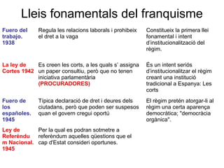 Lleis fonamentals del franquisme
Fuero del
trabajo.
1938
Regula les relacions laborals i prohibeix
el dret a la vaga
Constitueix la primera llei
fonamental i intent
d’institucionalització del
règim.
La ley de
Cortes 1942
Es creen les corts, a les quals s’ assigna
un paper consultiu, però que no tenen
iniciativa parlamentària
(PROCURADORES)
És un intent seriós
d’institucionalitzar el règim
creant una institució
tradicional a Espanya: Les
corts
Fuero de
los
españoles.
1945
Típica declaració de dret i deures dels
ciutadans, però que poden ser suspesos
quan el govern cregui oportú
El règim pretén atorgar-li al
règim una certa aparença
democràtica; "democràcia
orgànica".
Ley de
Referéndu
m Nacional.
1945
Per la qual es podran sotmetre a
referèndum aquelles qüestions que el
cap d'Estat consideri oportunes.
 