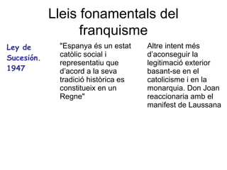 Lleis fonamentals del
franquisme
Ley de
Sucesión.
1947
"Espanya és un estat
catòlic social i
representatiu que
d’acord a la seva
tradició històrica es
constitueix en un
Regne"
Altre intent més
d’aconseguir la
legitimació exterior
basant-se en el
catolicisme i en la
monarquia. Don Joan
reaccionaria amb el
manifest de Laussana
 