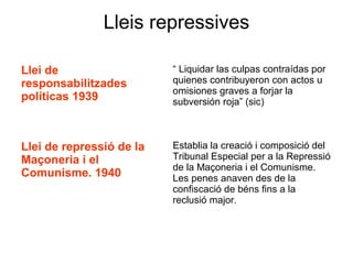 Lleis repressives
Llei de
responsabilitzades
políticas 1939
“ Liquidar las culpas contraídas por
quienes contribuyeron con actos u
omisiones graves a forjar la
subversión roja” (sic)
Llei de repressió de la
Maçoneria i el
Comunisme. 1940
Establia la creació i composició del
Tribunal Especial per a la Repressió
de la Maçoneria i el Comunisme.
Les penes anaven des de la
confiscació de béns fins a la
reclusió major.
 