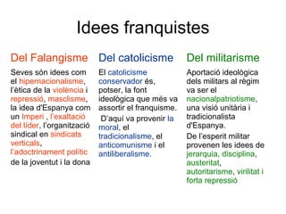 Idees franquistes
Del Falangisme Del catolicisme Del militarisme
Seves són idees com
el hipernacionalisme,
l’ètica de la violència i
repressió, masclisme,
la idea d'Espanya com
un Imperi , l’exaltació
del líder, l’organització
sindical en sindicats
verticals,
l’adoctrinament polític
de la joventut i la dona
El catolicisme
conservador és,
potser, la font
ideològica que més va
assortir el franquisme.
D’aquí va provenir la
moral, el
tradicionalisme, el
anticomunisme i el
antiliberalisme.
Aportació ideològica
dels militars al règim
va ser el
nacionalpatriotisme,
una visió unitària i
tradicionalista
d'Espanya.
De l’esperit militar
provenen les idees de
jerarquia, disciplina,
austeritat,
autoritarisme, virilitat i
forta repressió
 