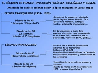 EL RÉGIMEN DE FRANCO: EVOLUCIÓN POLÍTICA, ECONÓMICA Y SOCIAL
Analizando los cambios podemos dividir la época franquista en varias etapas
PRIMER FRANQUISMO (1939- 1959)
Década de los 40
( Autarquía, “Etapa Azul”)
Década de los 50
(La Apertura,
tránsito al 2ºfranquismo)
SEGUNDO FRANQUISMO
Década de los 60
(Desarrollismo económico)
Década de los 70
( Declive del Régimen)
Secuelas de la posguerra y dominada
por la Segunda Guerra Mundial. Es la
época de la represión, autarquía,
hambre, aislamiento internacional,...
Fin del aislamiento e inicio de la
apertura al exterior como consecuencia
de la Guerra Fría, Concordato con la
Santa Sede, Pactos con EE.UU (1953),..
Se inicia con el Plan de Estabilización
gobiernos de los tecnócratas
Influencia OPUS DEI
Liberalización económica.Planes de Desarrollo
Gran desarrollo económico y liberalización de
las costumbres
Intensificación de las críticas internas y
externas
Muerte de Franco el 20 de noviembre de
1975, le sucede Juan Carlos I
 