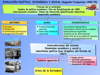 EVOLUCIÓN POLÍTICA, ECONÓMICA Y SOCIAL (Segundo Franquismo,1959–75)
Fracaso de la autarquía
Cambio de política económica: Plan de Estabilización de 1959
Liberalización económica. Planes de Desarrollo (planificación indicativa)
Desarrollo económico
MOTORES
Turismo
Emigración
Inversiones extranjeras
Prosperidad Europea
BASES
Transformaciones
agrarias
Desarrollo industrial
y servicios
Contradicciones del sistema
Dinamismo económico y social e
inmovilismo político (Ley Orgánica del Estado de
1967)
Aumenta oposición
Crisis de la Dictadura
CONSECUENCIAS
Crecimiento demográfico
Crecimiento caótico de las ciudades
Desequilibrios regionales
Aumento de la renta nacional
Desarrollo de la sociedad de consumo
Cambios en la mentalidad social
Huelga obrera
Agitación universitaria
Renacimiento nacionalismos
Alejamiento del clero
 