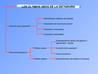LOS ÚLTIMOS AÑOS DE LA DICTADURA
Oposición nacionalista
Aumento de la oposición
Descolonización del Sahara OccidentalPolítica exterior
Política interior
Desarrollo del movimiento obrero
Movimientos católicos de protesta
Crisis del franquismo
Oposición universitaria
Aumento de la represión
Enfrentamientos dentro del gobierno:
aperturistas - búnker
Crisis económica
 