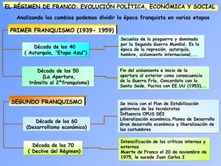 EL RÉGIMEN DE FRANCO: EVOLUCIÓN POLÍTICA, ECONÓMICA Y SOCIAL
Analizando los cambios podemos dividir la época franquista en varias etapas
PRIMER FRANQUISMO (1939- 1959)
Década de los 40
( Autarquía, “Etapa Azul”)
Década de los 40
( Autarquía, “Etapa Azul”)
Década de los 50
(La Apertura,
tránsito al 2ºfranquismo)
Década de los 50
(La Apertura,
tránsito al 2ºfranquismo)
SEGUNDO FRANQUISMO
Década de los 60
(Desarrollismo económico)
Década de los 60
(Desarrollismo económico)
Década de los 70
( Declive del Régimen)
Década de los 70
( Declive del Régimen)
Secuelas de la posguerra y dominada
por la Segunda Guerra Mundial. Es la
época de la represión, autarquía,
hambre, aislamiento internacional,...
Secuelas de la posguerra y dominada
por la Segunda Guerra Mundial. Es la
época de la represión, autarquía,
hambre, aislamiento internacional,...
Fin del aislamiento e inicio de la
apertura al exterior como consecuencia
de la Guerra Fría, Concordato con la
Santa Sede, Pactos con EE.UU (1953),..
Fin del aislamiento e inicio de la
apertura al exterior como consecuencia
de la Guerra Fría, Concordato con la
Santa Sede, Pactos con EE.UU (1953),..
Se inicia con el Plan de Estabilización
gobiernos de los tecnócratas
Influencia OPUS DEI
Liberalización económica.Planes de Desarrollo
Gran desarrollo económico y liberalización de
las costumbres
Se inicia con el Plan de Estabilización
gobiernos de los tecnócratas
Influencia OPUS DEI
Liberalización económica.Planes de Desarrollo
Gran desarrollo económico y liberalización de
las costumbres
Intensificación de las críticas internas y
externas
Muerte de Franco el 20 de noviembre de
1975, le sucede Juan Carlos I
Intensificación de las críticas internas y
externas
Muerte de Franco el 20 de noviembre de
1975, le sucede Juan Carlos I
 