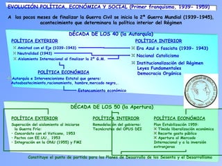 EVOLUCIÓN POLÍTICA, ECONÓMICA Y SOCIAL (Primer franquismo, 1939- 1959)
A los pocos meses de finalizar la Guerra Civil se inicia la 2ª Guerra Mundial (1939-1945),
acontecimiento que determinara la política interior del Régimen
DÉCADA DE LOS 40 (la Autarquía)
POLÍTICA EXTERIOR POLÍTICA INTERIOR
Era Azul o fascista (1939- 1943)
Nacional Catolicismo
Amistad con el Eje (1039-1943)
Neutralidad (1943)
Aislamiento Internacional al finalizar la 2ª G.M.
Institucionalización del Régimen
Leyes Fundamentales
Democracia OrgánicaPOLÍTICA ECONÓMICA
Autarquía e Intervencionismo Estatal que genera:
Autoabastecimiento,racionamiento, hambre,mercado negro,.
DÉCADA DE LOS 50 (la Apertura)
POLÍTICA EXTERIOR
Superación del aislamiento al iniciarse
la Guerra Fría:
• Concordato con el Vaticano, 1953
• Pactos con EE.UU., 1953
• Integración en la ONU (1955) y FMI
POLÍTICA INTERIOR
Remodelación del gobierno:
Tecnócratas del OPUS DEI
POLÍTICA ECONÓMICA
Plan Estabilización 1959:
Tímida liberalización económica
Recorte gasto público
Apertura al Mercado
Internacional y a la inversión
extranjeras
Constituye el punto de partida para los Planes de Desarrollo de los Sesenta y el Desarrollismo
Estancamiento económico
 