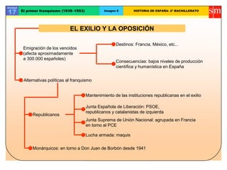 Unidad
17 El primer franquismo (1939–1953) Imagen 6 HISTORIA DE ESPAÑA- 2º BACHILLERATO
EL EXILIO Y LA OPOSICIÓN
Alternativas políticas al franquismo
Emigración de los vencidos
(afecta aproximadamente
a 300.000 españoles)
Junta Española de Liberación: PSOE,
republicanos y catalanistas de izquierda
Mantenimiento de las instituciones republicanas en el exilio
Lucha armada: maquis
Junta Suprema de Unión Nacional: agrupada en Francia
en torno al PCE
Republicanos
Destinos: Francia, México, etc...
Consecuencias: bajos niveles de producción
científica y humanística en España
Monárquicos: en torno a Don Juan de Borbón desde 1941
 