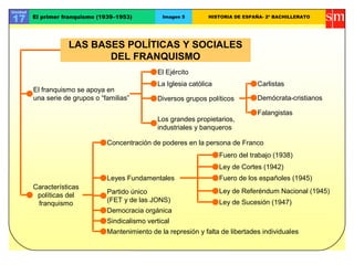 Unidad
17 El primer franquismo (1939–1953) Imagen 5 HISTORIA DE ESPAÑA- 2º BACHILLERATO
LAS BASES POLÍTICAS Y SOCIALES
DEL FRANQUISMO
Características
políticas del
franquismo
El franquismo se apoya en
una serie de grupos o “familias”
Partido único
(FET y de las JONS)
Leyes Fundamentales
Sindicalismo vertical
Democracia orgánica
Concentración de poderes en la persona de Franco
Diversos grupos políticos
El Ejército
La Iglesia católica
Los grandes propietarios,
industriales y banqueros
Demócrata-cristianos
Carlistas
Falangistas
Mantenimiento de la represión y falta de libertades individuales
Fuero del trabajo (1938)
Ley de Cortes (1942)
Ley de Sucesión (1947)
Ley de Referéndum Nacional (1945)
Fuero de los españoles (1945)
 