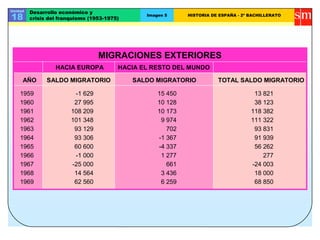 Unidad
18
Desarrollo económico y
crisis del franquismo (1953-1975)
Imagen 5 HISTORIA DE ESPAÑA - 2º BACHILLERATO
MIGRACIONES EXTERIORES
HACIA EUROPA HACIA EL RESTO DEL MUNDO
AÑO SALDO MIGRATORIO SALDO MIGRATORIO TOTAL SALDO MIGRATORIO
1959 -1 629 15 450 13 821
1960 27 995 10 128 38 123
1961 108 209 10 173 118 382
1962 101 348 9 974 111 322
1963 93 129 702 93 831
1964 93 306 -1 367 91 939
1965 60 600 -4 337 56 262
1966 -1 000 1 277 277
1967 -25 000 661 -24 003
1968 14 564 3 436 18 000
1969 62 560 6 259 68 850
 