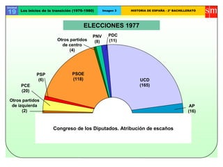 Unidad
19 Los inicios de la transición (1976-1980) Imagen 3 HISTORIA DE ESPAÑA - 2º BACHILLERATO
ELECCIONES 1977
Congreso de los Diputados. Atribución de escaños
PSOE
(118)
PNV
(8)
UCD
(165)
Otros partidos
de izquierda
(2)
PCE
(20)
PSP
(6)
Otros partidos
de centro
(4)
PDC
(11)
AP
(16)
 