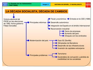 Unidad
20
La España de las Autonomías
(1981-2000)
Imagen 3 HISTORIA DE ESPAÑA - 2º BACHILLERATO
Victoria electoral del
PSOE en las elecciones
de 1982: forma gobierno
Felipe González
Principales reformas
Fiscal y económica Entrada en la CEE (1986)
Desarrollo autonómico
Integración de España en el ámbito internacional
Reconversión industrial
Cierre de empresas
Aumento del paro
Choques con los sindicatos
Modernización del país Expo 92 (Sevilla)
Olimpiadas de Barcelona
Desarrollo de las infraestructuras
Inversión de capitales extranjeros
Principales problemas
Terrorismo
Escándalos de corrupción y pérdida de
credibilidad de los socialistas
LA DÉCADA SOCIALISTA, DÉCADA DE CAMBIOS
 