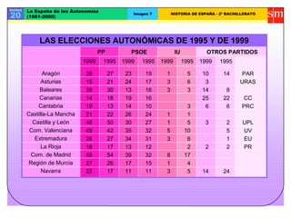 Unidad
20
La España de las Autonomías
(1981-2000)
Imagen 7 HISTORIA DE ESPAÑA - 2º BACHILLERATO
LAS ELECCIONES AUTONÓMICAS DE 1995 Y DE 1999
PP PSOE IU OTROS PARTIDOS
1999 1995 1999 1995 1999 1995 1999 1995
Aragón
Asturias
Baleares
Canarias
Cantabria
Castilla-La Mancha
Castilla y León
Com. Valenciana
Extremadura
La Rioja
Com. de Madrid
Región de Murcia
Navarra
28 30 13 16 3 3 14 8
21 22 26 24 1 1
55 54 39 32 8 17
27 26 17 15 1 4
22 17 11 11 3 5 14 24
28 27 23 19 1 5 10 14 PAR
15 21 24 17 3 6 3 URAS
14 18 19 16 25 22 CC
19 13 14 10 3 6 6 PRC
48 50 30 27 1 5 3 2 UPL
49 42 35 32 5 10 5 UV
28 27 34 31 3 6 1 EU
18 17 13 12 2 2 2 PR
 