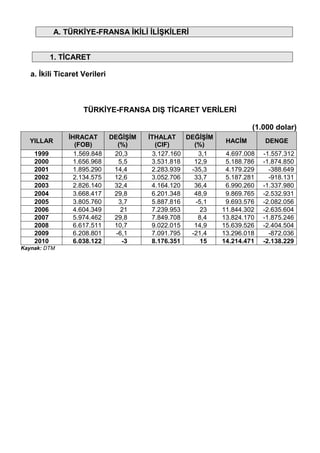 A. TÜRKĠYE-FRANSA ĠKĠLĠ ĠLĠġKĠLERĠ
1. TĠCARET
a. Ġkili Ticaret Verileri
TÜRKĠYE-FRANSA DIġ TĠCARET VERĠLERĠ
(1.000 dolar)
YILLAR
ĠHRACAT
(FOB)
DEĞĠġĠM
(%)
ĠTHALAT
(CIF)
DEĞĠġĠM
(%)
HACĠM DENGE
1999 1.569.848 20,3 3.127.160 3,1 4.697.008 -1.557.312
2000 1.656.968 5,5 3.531.818 12,9 5.188.786 -1.874.850
2001 1.895.290 14,4 2.283.939 -35,3 4.179.229 -388.649
2002 2.134.575 12,6 3.052.706 33,7 5.187.281 -918.131
2003 2.826.140 32,4 4.164.120 36,4 6.990.260 -1.337.980
2004 3.668.417 29,8 6.201.348 48,9 9.869.765 -2.532.931
2005 3.805.760 3,7 5.887.816 -5,1 9.693.576 -2.082.056
2006 4.604.349 21 7.239.953 23 11.844.302 -2.635.604
2007 5.974.462 29,8 7.849.708 8,4 13.824.170 -1.875.246
2008 6.617.511 10,7 9.022.015 14,9 15.639.526 -2.404.504
2009 6.208.801 -6,1 7.091.795 -21,4 13.296.018 -872.036
2010 6.038.122 -3 8.176.351 15 14.214.471 -2.138.229
Kaynak: DTM
 