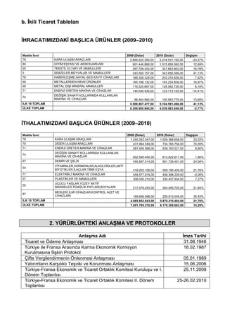 b. Ġkili Ticaret Tabloları
ĠHRACATIMIZDAKĠ BAġLICA ÜRÜNLER (2009–2010)
Madde Ġsmi 2009 (Dolar) 2010 (Dolar) DeğiĢim
78 KARA ULAġIM ARAÇLARI 2.895.222.359,00 2.218.531.192,00 -23,37%
84 GĠYĠM EġYASI VE AKSESUARLARI 901.446.868,00 1.015.856.560,00 12,69%
65 TEKSTĠL ELYAFI VE MAMULLERĠ 297.709.443,00 347.663.802,00 16,78%
5 SEBZELER,MEYVALAR VE MAMULLERĠ 243.500.157,00 343.656.599,00 41,13%
76 HABERLEġME,HAYAL-SES KAYIT CĠHAZLARI 188.359.329,00 203.274.838,00 7,92%
69 METALLERDEN NĠHAĠ ÜRÜNLER 165.198.132,00 193.224.809,00 16,97%
66 METAL DIġI MĠNERAL MAMULLER 119.320.667,00 129.082.726,00 8,18%
71 ENERJĠ ÜRETEN MAKĠNA VE CĠHAZLAR 144.546.430,00 123.713.105,00 -14,41%
74
DEĞĠġĠK SANAYĠ KOLLARINDA KULLANILAN
MAKĠNA VE CĠHAZLAR 88.464.560,00 100.563.775,00 13,68%
ĠLK 10 TOPLAM 5.506.967.477,00 5.194.591.496,00 41,13%
ÜLKE TOPLAM 6.208.800.845,00 6.036.963.648,00 -2,77%
ĠTHALATIMIZDAKĠ BAġLICA ÜRÜNLER (2009–2010)
Madde Ġsmi 2009 (Dolar) 2010 (Dolar) DeğiĢim
78 KARA ULAġIM ARAÇLARI 1.240.342.047,00 1.528.368.658,00 23,22%
79 DĠĞER ULAġIM ARAÇLARI 431.994.249,00 734.765.756,00 70,09%
71 ENERJĠ ÜRETEN MAKĠNA VE CĠHAZLAR 587.450.568,00 639.163.521,00 8,80%
74
DEĞĠġĠK SANAYĠ KOLLARINDA KULLANILAN
MAKĠNA VE CĠHAZLAR 602.595.450,00 613.822.617,00 1,86%
67 DEMĠR VE ÇELĠK 450.897.014,00 561.739.491,00 24,58%
54
VĠTAMĠNLER,HORMONLAR,ALKOLOĠDLER,ANTĠ
BĠYOTĠKLER,ĠLAÇLAR,TIBBĠ EġYA 418.203.109,00 509.190.429,00 21,76%
77 ELEKTRĠKLĠ MAKĠNA VE CĠHAZLAR 459.577.915,00 458.398.229,00 -0,26%
57 PLASTĠKLER VE MAMULLERĠ 308.050.210,00 330.457.934,00 7,27%
55
UÇUCU YAĞLAR,YÜZEY AKTĠF
MADDELER,TEMĠZLĠK PATLARI,BOYALARI 217.076.293,00 264.495.720,00 21,84%
87
MESLEKĠ,ĠLMĠ CĠHAZLAR,KONTROL ALET VE
CĠHAZLARI 169.666.088,00 229.813.049,00 35,45%
ĠLK 10 TOPLAM 4.885.852.943,00 5.870.215.404,00 21,76%
ÜLKE TOPLAM 7.091.795.276,00 8.176.365.663,00 15,29%
2. YÜRÜRLÜKTEKĠ ANLAġMA VE PROTOKOLLER
AnlaĢma Adı Ġmza Tarihi
Ticaret ve Ödeme AnlaĢması 31.08.1946
Türkiye ile Fransa Arasında Karma Ekonomik Komisyon
Kurulmasına ĠliĢkin Protokol
18.02.1987
Çifte Vergilendirmenin Önlenmesi AnlaĢması 05.01.1989
Yatırımların KarĢılıklı TeĢviki ve Korunması AnlaĢması 15.06.2006
Türkiye-Fransa Ekonomik ve Ticaret Ortaklık Komitesi KuruluĢu ve I.
Dönem Toplantısı
25.11.2008
Türkiye-Fransa Ekonomik ve Ticaret Ortaklık Komitesi II. Dönem
Toplantısı
25-26.02.2010
 