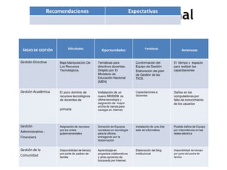 Diagnóstico Institucional
                   Recomendaciones                                          Expectativas




                             Dificultades                                             Fortalezas
 ÁREAS DE GESTIÓN                                    Oportunidades                                            Amenazas


Gestión Directiva      Baja Manipulación De       Temáticas para               Conformación del         El tiempo y espacio
                       Los Recursos               directivos docentes,         Equipo de Gestión        para realizar las
                       Tecnológicos.              Dirigido por El              Elaboración del plan     capacitaciones
                                                  Ministerio de                de Gestión de las
                                                  Educación Nacional           TICS.
                                                  (MEN)


Gestión Académica      El poco dominio de         Instalación de un            Capacitaciones a         Daños en los
                       recursos tecnológicos      nuevo MODEM de               docentes                 computadores por
                       de docentes de             ultima tecnología y                                   falta de conocimiento
                                                  asignación de mayor                                   de los usuarios
                                                  ancha de banda para
                       primaria                   navegar en internet.




Gestión                Asignación de recursos     Donación de Equipos          Instalación de una 2da   Posible daños de Equipo
                       por los entes              novedoso en tecnología       sala de informática      por intermitencia en las
Administrativo -       gubernamentales            para la oficina,                                      redes eléctrica
Financiera                                        entregando por la
                                                  Gobernación


Gestión de la          Disponibilidad de tiempo   Aprendizaje en               Elaboración del blog     Disponibilidad de tiempo
                       por parte de padres de     proyectos colaborativos      institucional            por parte del padre de
Comunidad              familia                    y otras opciones de                                   familia
                                                  búsqueda por Internet,
 