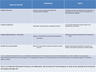 PROPÓSITOS                                                   METAS
                ÁREAS DE GESTIÓN


Gestión Directiva                                          Orientar y hacer cumplir las actividades del                Garantizar que todos los docentes de la Institución se
                                                           direccionamiento estratégico                                encuentren con un buen grado de manipulación de
                                                                                                                       herramientas tecnológicas,




Gestión Académica                                                                                                      Los docentes fortalecerán el plan de área con la
                                                           Desarrollar y ejecutar planes y programas de las tic        inclusión del uso de las tic




Gestión Administrativo - Financiera                                                                                    Optimizar los procesos administrativos y financieros u
                                                           Integrar y Sistematizar los procesos administrativos y            otros
                                                                  financieros.




Gestión de la Comunidad                                    Motivar a la comunidad en general a ingresar al mundo       Realizar capacitaciones periódicas con padres de
                                                                 de las tic                                            familia y comunidad en general por medios virtuales




Visión: La Institución Educativa Francisco Luis Valderrama del municipio de Turbo Antioquia, tiene como misión implementar en su haber cotidiano el uso apropiado y
responsable de elementos técnicos y tecnológicos, como estrategia para lograr en la comunidad educativa construir bases sólidas en los aspectos cognitivo, comunicativo,
afectivo y cultural




Misión: La Institución Educativa Francisco Luis Valderrama del municipio de Turbo Antioquia, en aras de ser participe de la revolución
tecnológica del siglo XXI
 