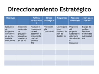 Direccionamiento Estratégico
 Objetivos                  Política      Líneas      Programas       Acciones      ¿Con quién
                          Instituciona Estratégicas                  Inmediatas      se hace?
                                l
Ejecución    Creación y   Realizar el    Proyección   Las Tic para   Propuesta      Equipo de
de           desarrollo   cronograma     a la         todos          del            gestión
Proyectos    de           para el        Comunidad    Proyecto de    proyecto.      Docentes
educativos   proyectos    desarrollo e                plan de        Elaboración    Comunidad
de las tic   educativos   implementa                  Gestión tic    del mismo      Administrati
hacia la     orientados   ción del                                   Socializació   vos
comunidad    en las tic   proyecto                                   n
                          TIC                                        Ejecución
 