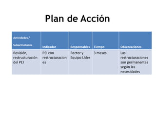 Plan de Acción
Actividades /

Subactividades
                  Indicador      Responsables   Tiempo   Observaciones
Revisión,         PEI con         Rector y     3 meses   Las
restructuración   restructuracion Equipo Líder           restructuraciones
del PEI           es                                     son permanentes
                                                         según las
                                                         necesidades
 