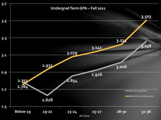 2.784
2.628
2.854
2.926
3.016
3.258
2.755
2.932
3.079
3.141
3.224
3.503
2.5
2.7
2.9
3.1
3.3
3.5
3.7
Below 19 19-22 23-24 25-27 28-30 31-36
ACT Score
UndergradTerm GPA – Fall 2011
Did not use library
Used library at least once
 