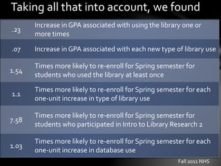 Taking all that into account, we found
.23
Increase in GPA associated with using the library one or
more times
.07 Increase in GPA associated with each new type of library use
1.54
Times more likely to re-enroll for Spring semester for
students who used the library at least once
1.1
Times more likely to re-enroll for Spring semester for each
one-unit increase in type of library use
7.58
Times more likely to re-enroll for Spring semester for
students who participated in Intro to Library Research 2
1.03
Times more likely to re-enroll for Spring semester for each
one-unit increase in database use
Fall 2011 NHS
 