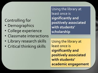 Controlling for
• Demographics
• College experience
• Classmate interactions
• Library research skills
• Critical thinking skills
Using the library at
least once is
significantly and
positively associated
with students’
scholarship
Using the library at
least once is
significantly and
positively associated
with students’
academic engagement
 