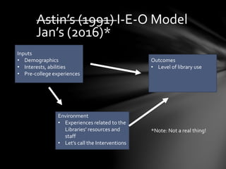 Astin’s (1991) I-E-O Model
Inputs
• Demographics
• Interests, abilities
• Pre-college experiences
Environment
• Experiences related to the
Libraries’ resources and
staff
• Let’s call the Interventions
Outcomes
• Level of library use
Jan’s (2016)*
*Note: Not a real thing!
 