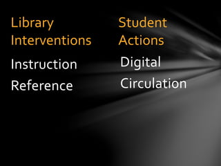 Digital
Circulation
Instruction
Reference
Library
Interventions
Student
Actions
 