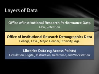 Layers of Data
Libraries Data (13 Access Points)
Circulation, Digital, Instruction, Reference, andWorkstation
Office of Institutional Research Demographics Data
College, Level, Major, Gender, Ethnicity, Age
Office of Institutional Research Performance Data
GPA, Retention
 