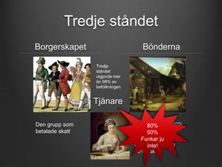 Tredje ståndet 
Borgerskapet Bönderna 
Tjänare 
Den grupp som 
betalade skatt 
Bönderna lade 80% 
av sin inkomst på 
bröd, men betalade 
samtidigt mer än 
50% i skatt! 
Tredje 
ståndet 
utgjorde mer 
än 98% av 
befolkningen 
80% 
50% 
Funkar ju 
inte! 
 