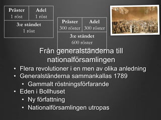 Adel 
1 röst 
3:e ståndet 
Präster 
300 röster 
Adel 
300 röster 
3:e ståndet 
600 röster 
Från generalständerna till 
nationalförsamlingen 
Präster 
1 röst 
1 röst 
• Flera revolutioner i en men av olika anledning 
• Generalständerna sammankallas 1789 
• Gammalt röstningsförfarande 
• Eden i Bollhuset 
• Ny författning 
• Nationalförsamlingen utropas 
 