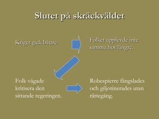 Slutet på skräckväldet

Kriget gick bättre     Folket upplevde inte
                       samma hot längre.




Folk vågade            Robespierre fängslades
kritisera den          och giljotinerades utan
sittande regeringen.   rättegång.
 