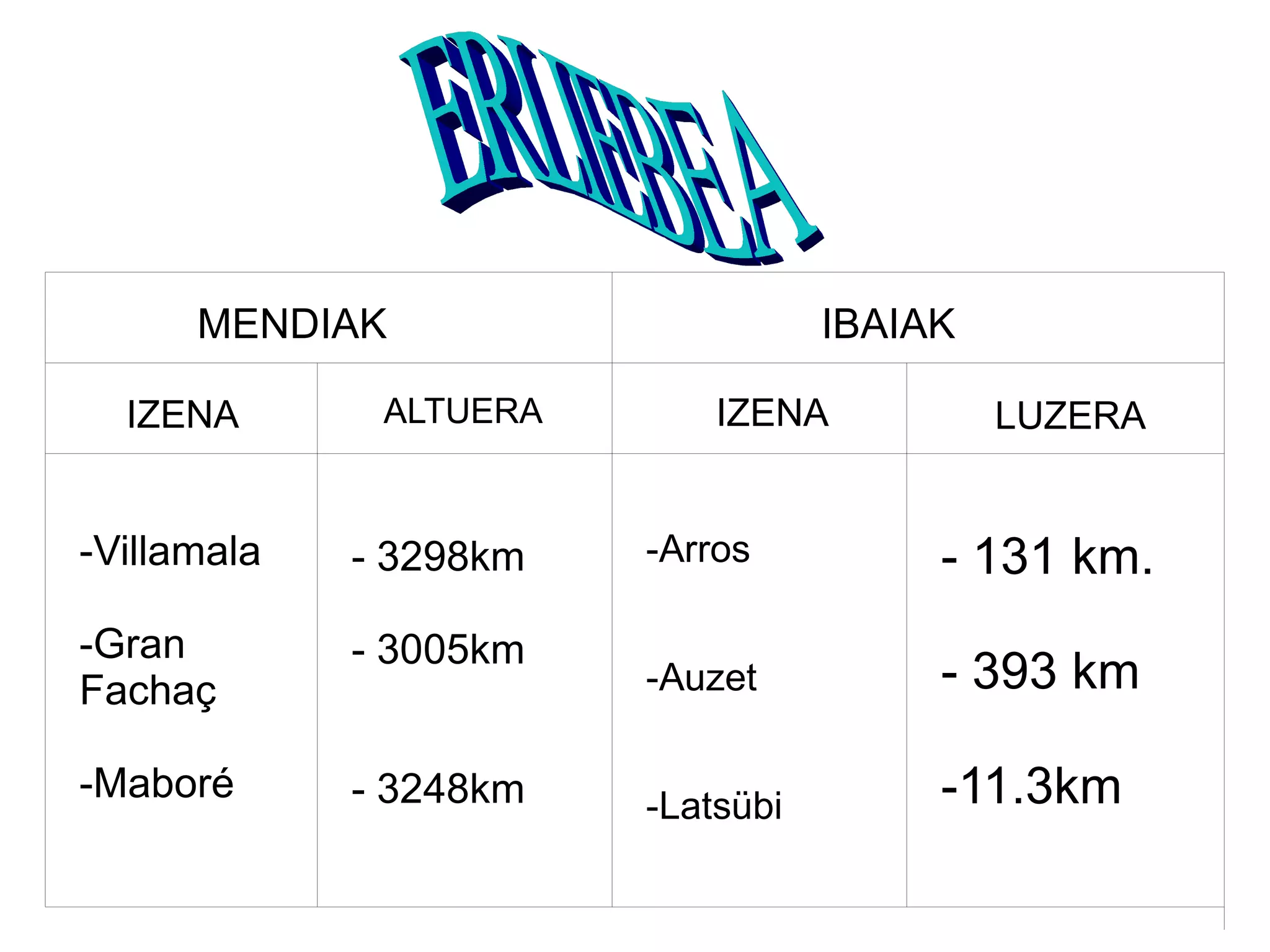 MENDIAK IBAIAK
IZENA ALTUERA
-Villamala
-Gran
Fachaç
-Maboré
- 3298km
- 3005km
- 3248km
IZENA LUZERA
-Arros
-Auzet
-Latsübi
- 131 km.
- 393 km
-11.3km
 