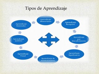 Tipos de Aprendizaje
 