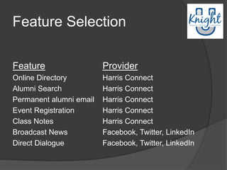 Feature Selection

Feature                  Provider
Online Directory         Harris Connect
Alumni Search            Harris Connect
Permanent alumni email   Harris Connect
Event Registration       Harris Connect
Class Notes              Harris Connect
Broadcast News           Facebook, Twitter, LinkedIn
Direct Dialogue          Facebook, Twitter, LinkedIn
 