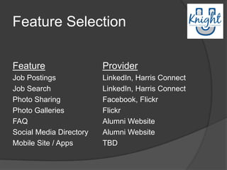 Feature Selection

Feature                  Provider
Job Postings             LinkedIn, Harris Connect
Job Search               LinkedIn, Harris Connect
Photo Sharing            Facebook, Flickr
Photo Galleries          Flickr
FAQ                      Alumni Website
Social Media Directory   Alumni Website
Mobile Site / Apps       TBD
 