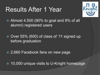 Results After 1 Year
   Almost 4,500 (90% to goal and 9% of all
    alumni) registered users

   Over 55% (600) of class of „11 signed up
    before graduation

   2,660 Facebook fans on new page

   10,000 unique visits to U-Knight homepage
 