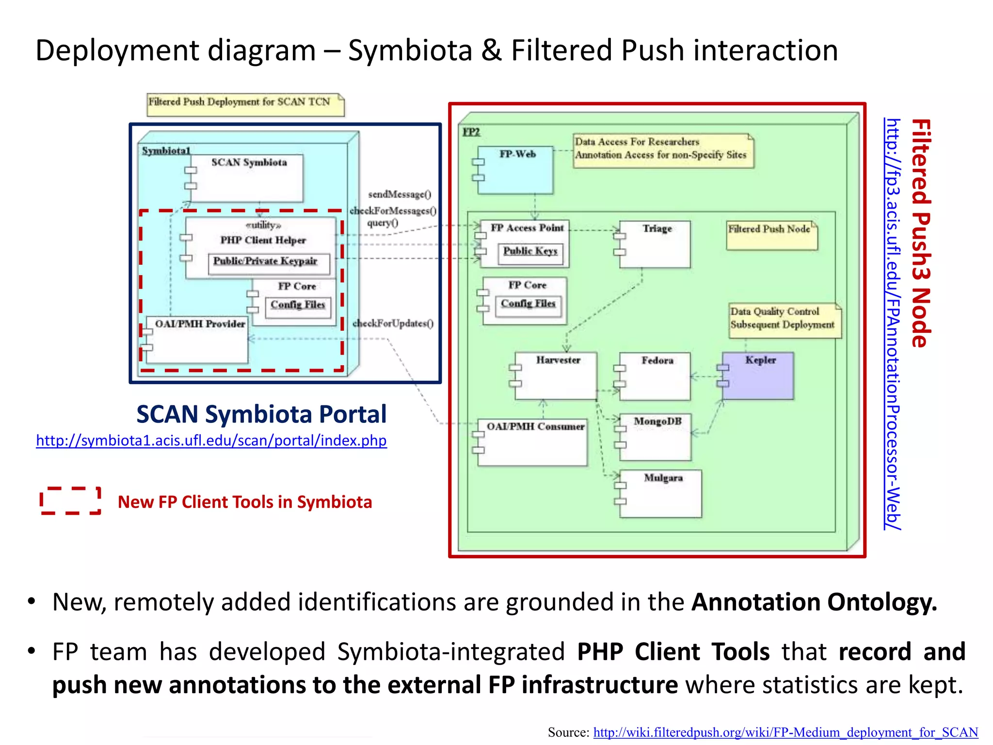 Deployment diagram – Symbiota & Filtered Push interaction

New FP Client Tools in Symbiota

Filtered Push3 Node

http://symbiota1.acis.ufl.edu/scan/portal/index.php

http://fp3.acis.ufl.edu/FPAnnotationProcessor-Web/

SCAN Symbiota Portal

• New, remotely added identifications are grounded in the Annotation Ontology.
• FP team has developed Symbiota-integrated PHP Client Tools that record and
push new annotations to the external FP infrastructure where statistics are kept.
Source: http://wiki.filteredpush.org/wiki/FP-Medium_deployment_for_SCAN

 