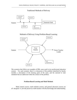 DANA POMYKAL FRANZ, PEGGY F. HOPPER, AND WILLIAM ALLAN KRITSONIS
_____________________________________________________________________________________5
Traditional Methods of Delivery
Student
Methods of Delivery Using Problem-Based Learning
Student Future Teacher
Leader
The scenarios that follow are examples of PBL cases used in two professional education
courses. For each scenario, there is a discussion of the problem identified by faculty
member, a description of the learning goals of the cases, and the national or state
standards that are addressed within the context of the problem.
Problem-Based Learning and Math Methods
Math content courses, math methods courses, and general education courses are
all designed to provide preservice math teachers with the knowledge and understanding
Semester Ends
Case
Studies
Curriculum
Councils Research
INTASC IHL
Requirements
Curriculum
Councils
IHL
Requirements
Research
INTASC
 